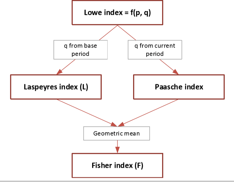 Advanced Methodology to Determine Highway Construction Cost Index (HCCI)