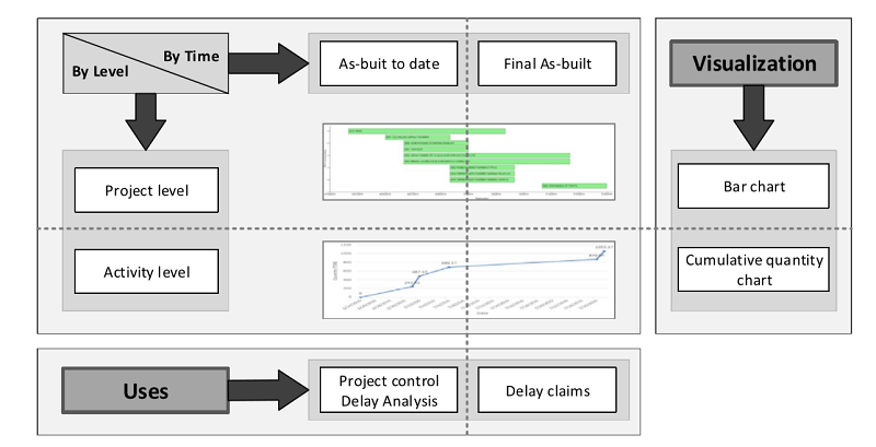 As-Built Schedule Development based on Daily Work Report Data
