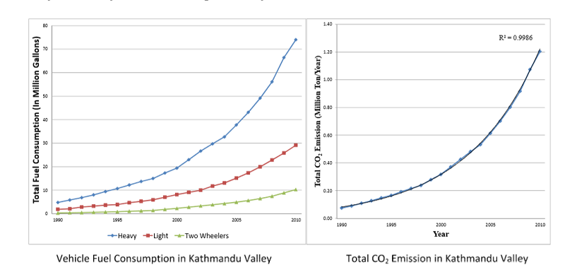 Carbon Dioxide Emissions by the Transportation Sector in Kathmandu Valley, Nepal