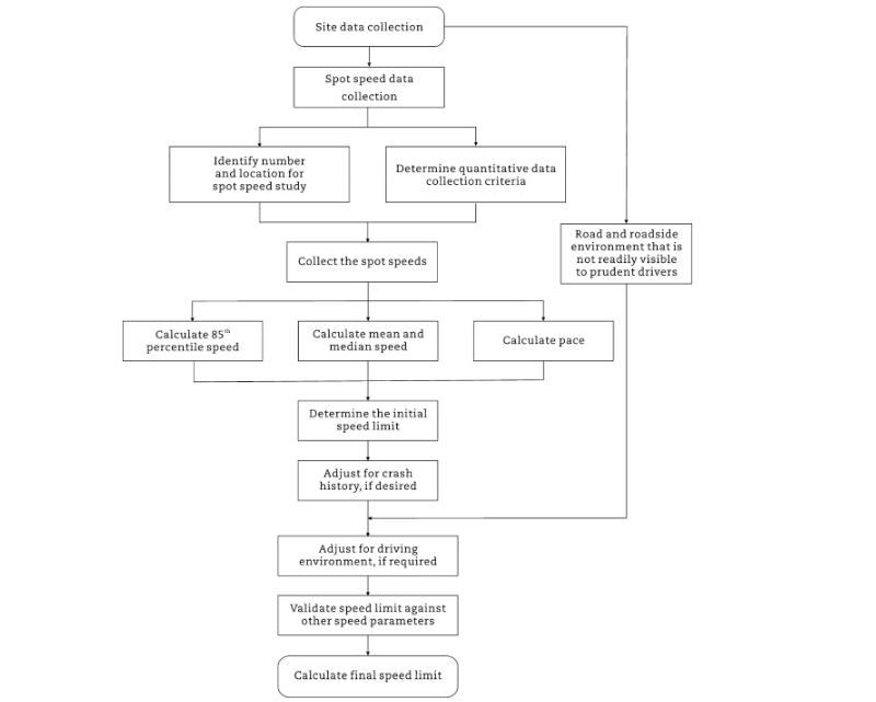 Comprehensive Framework for Speed-Zone Guidelines
