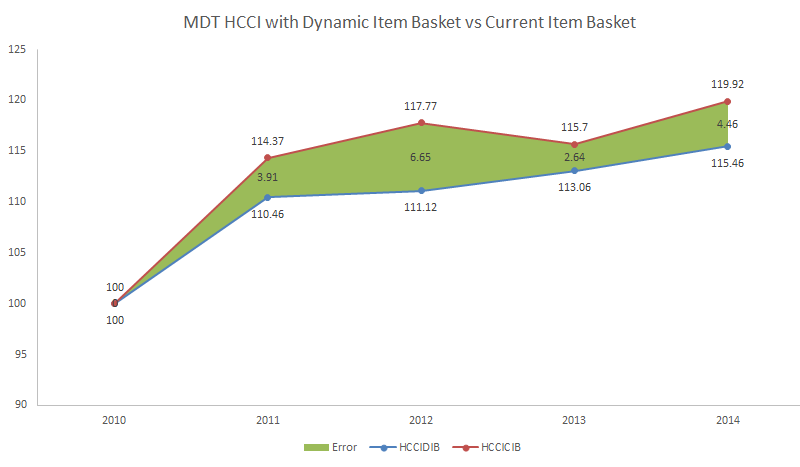 Current Practices of Highway Construction Cost Index Calculation and Utilization
