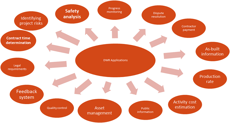 Potential Applications of DWR Data