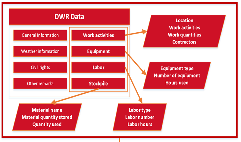 DWR Based As-Built Schedule –Powerful But Highly Neglected Application of DWR Data