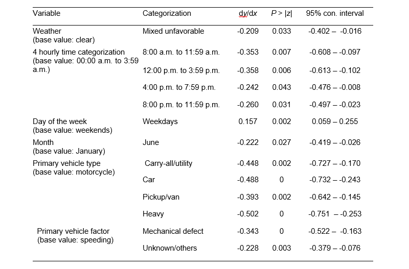 Factors Associated with Crash Severities in Built-up Areas along Rural Highways of Nevada: A Case Study of 11 Towns