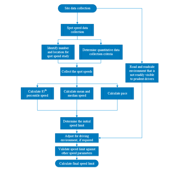 Framework Development of Speed Zone Guidelines based on Current Best Practices