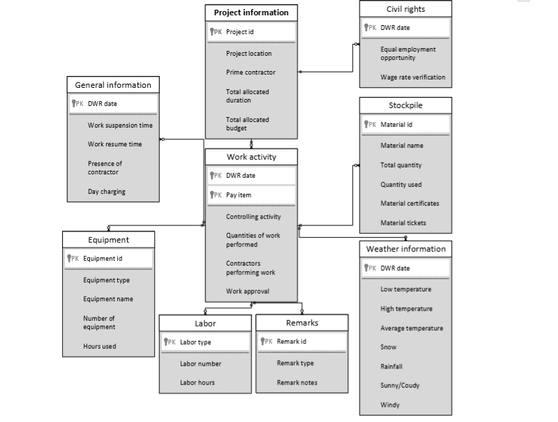 Framework for Advanced Daily Work Report System