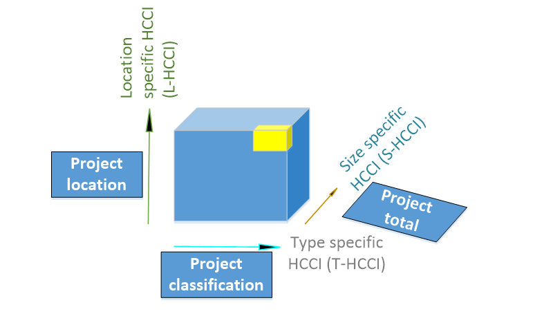 Multidimensional Highway Construction Cost Indexes Using Dynamic Item Basket