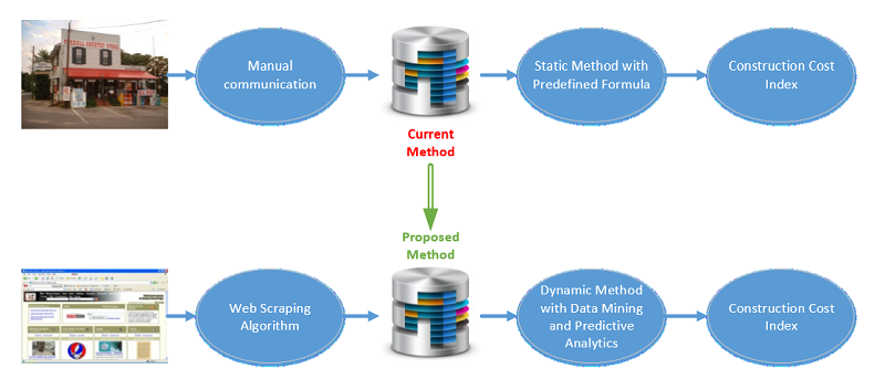 Using Web Scraping Technology to Automatize Cost Data Collection for Calculating Construction Cost Indexes